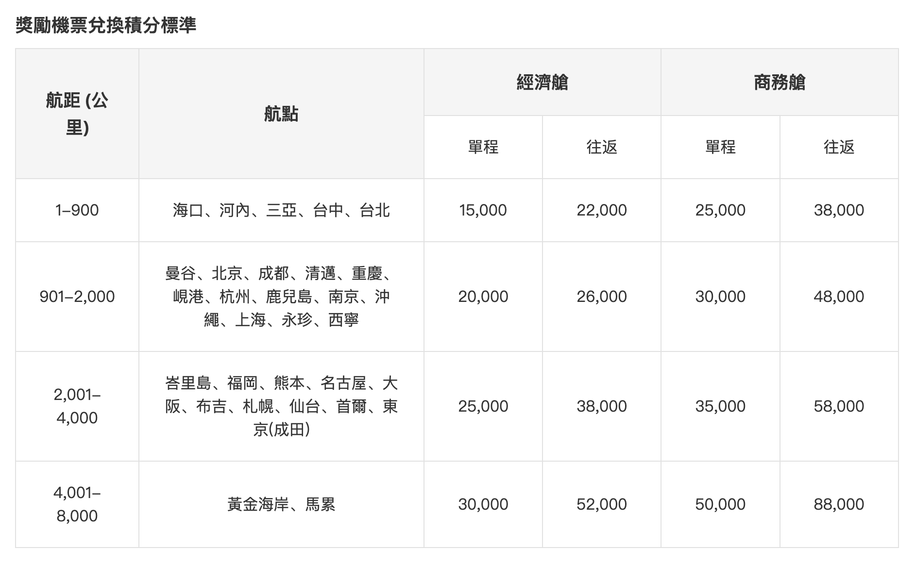 中銀香港航空Visa卡 FWC 積分兌換機票標準 2025