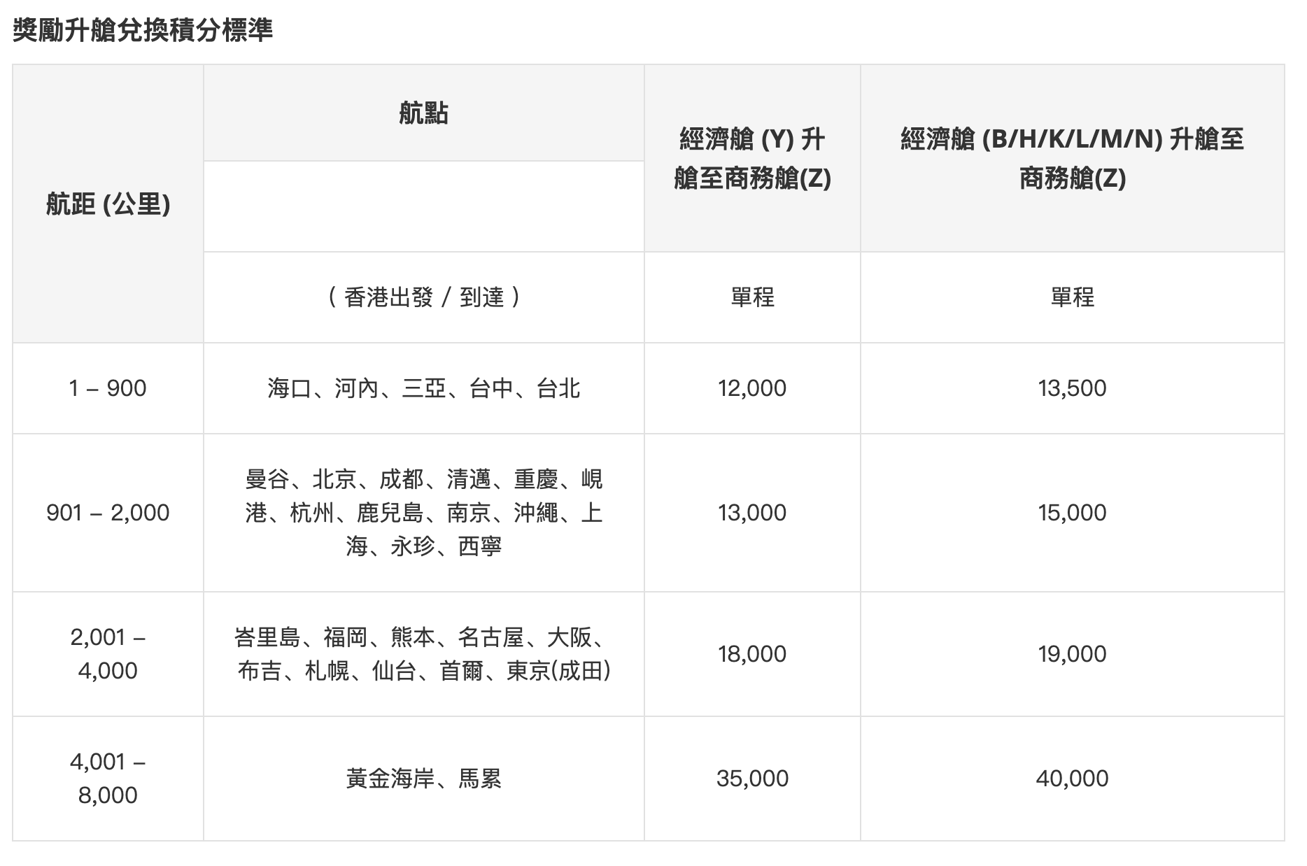 中銀香港航空Visa卡 FWC 積分升艙兌換標準 2025