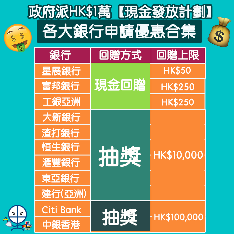 現金發放計劃 政府派hk 1萬各大銀行申請優惠合集最快6月21日申請得 19 6更新 里先生 Home