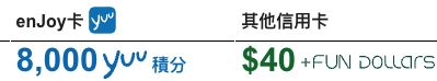 【恒生信用卡 惠康優惠】於惠康/Market Place/3hreesixty消費滿指定金額 激賺額外$60 +FUN Dollars/12,000 yuu積分！