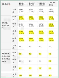 Revised table