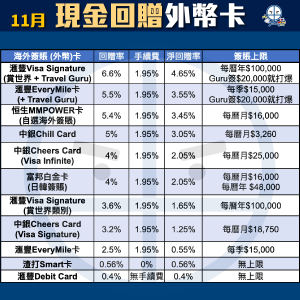 海外-外幣-簽賬-信用卡-比較-現金回贈-pocket-card