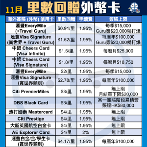 海外-外幣-簽賬-信用卡-比較-里數回贈-pocket-card