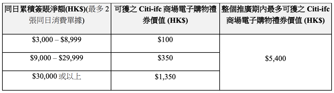 【Citi ifc商場 優惠】簽賬賺高達$5,400 ifc商場電子禮券