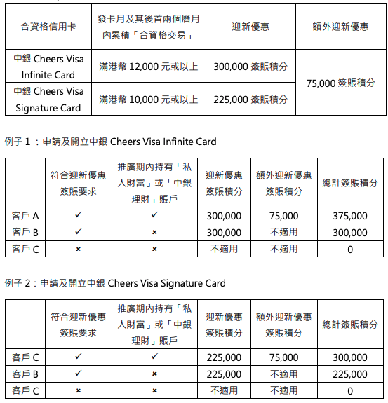 【中銀Cheers Card】餐飲及外幣簽賬10倍積分 相等於$1.5/里或4%現金回贈！有lounge用免兌換手續費