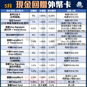 海外-外幣-簽賬-信用卡-比較-現金回贈-pocket-card