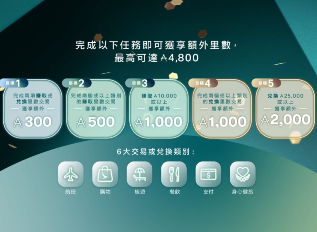 Asia Miles信用卡積分換里數額外4,800里數bonus！國泰生日週年慶連續10日有得玩