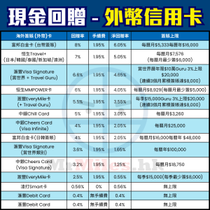 海外-外幣-簽賬-信用卡-比較-現金回贈-pocket-card