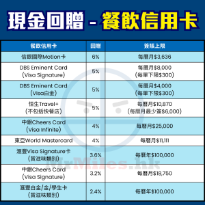 餐飲-信用卡-比較-現金回贈-pocket-card