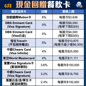 餐飲-信用卡-比較-現金回贈-pocket-card