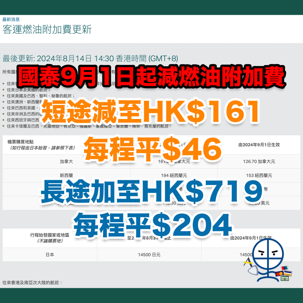 【國泰燃油附加費】國泰2024年9月1日起減YQ！短途每程平$46！長途每程平$204！