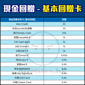 信用卡-基本回贈-比較-現金回贈-pocket-card