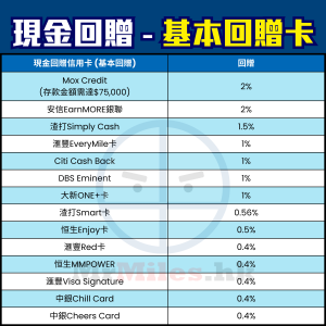 信用卡-基本回贈-比較-現金回贈-pocket-card