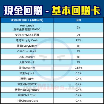 【醫院/裝修/結婚信用卡簽賬】信用卡大額簽賬賺盡攻略