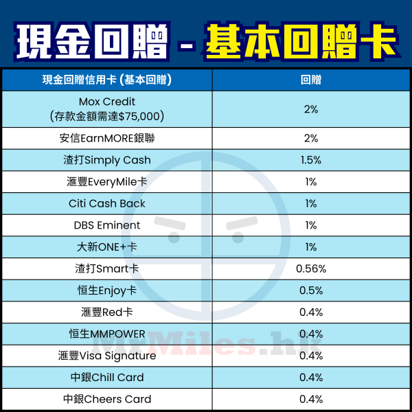 【現金回贈信用卡比較】懶人組合vs 精明組合Cash Back信用卡組合+攻略！不同年薪要求邊張好邊張最多一頁睇晒！