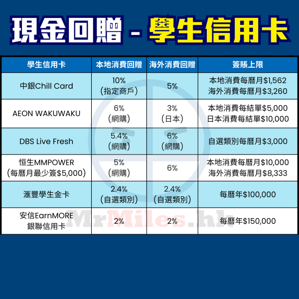 【現金回贈信用卡比較】懶人組合vs 精明組合Cash Back信用卡組合+攻略！不同年薪要求邊張好邊張最多一頁睇晒！