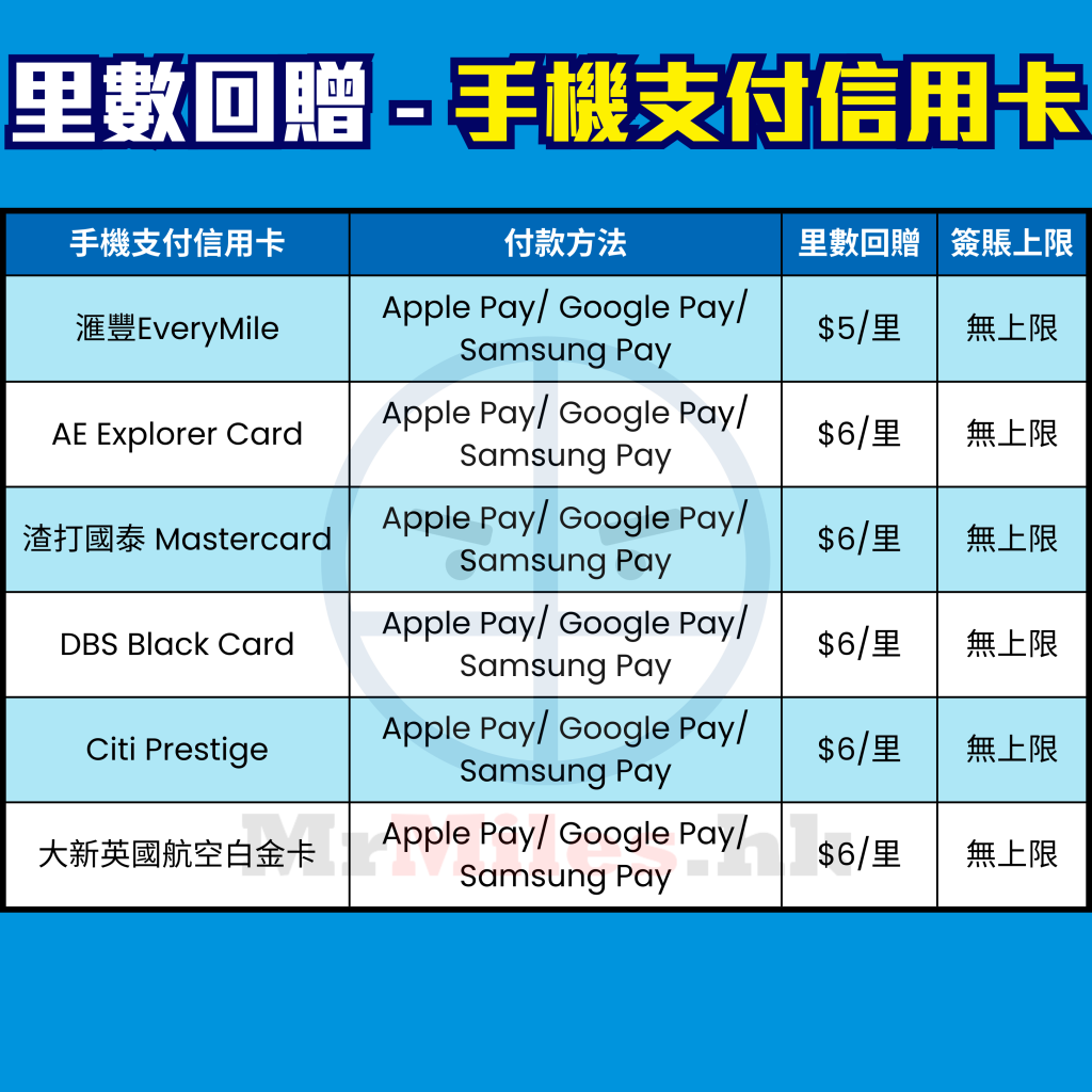 手機支付信用卡比較！ Apple Pay / Google Pay / Samsung Pay 交易一定要揀張高回贈卡！