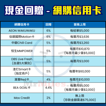 【醫院/裝修/結婚信用卡簽賬】信用卡大額簽賬賺盡攻略