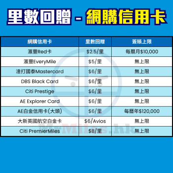 里先生獨家信用卡迎新優惠[year]｜一表比較邊間多！9大銀行迎新禮品/資格/Cut卡罰則（[mn]月更新）