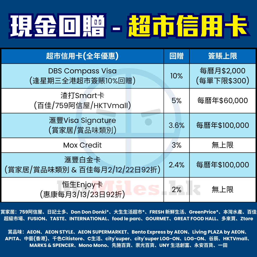 超市信用卡比較[year] | 百佳/惠康/HKTVmall/Donki/萬寧/屈臣氏買野有折！一頁睇晒家庭主婦必備信用卡