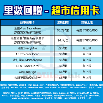 里先生獨家信用卡迎新優惠[year]｜一表比較邊間多！9大銀行迎新禮品/資格/Cut卡罰則（[mn]月更新）