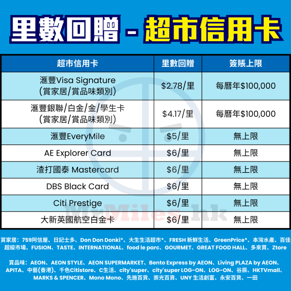 飛行里數信用卡比較！儲Asia Miles信用卡額外迎新Link！不同年薪要求及免年費卡一頁睇晒！