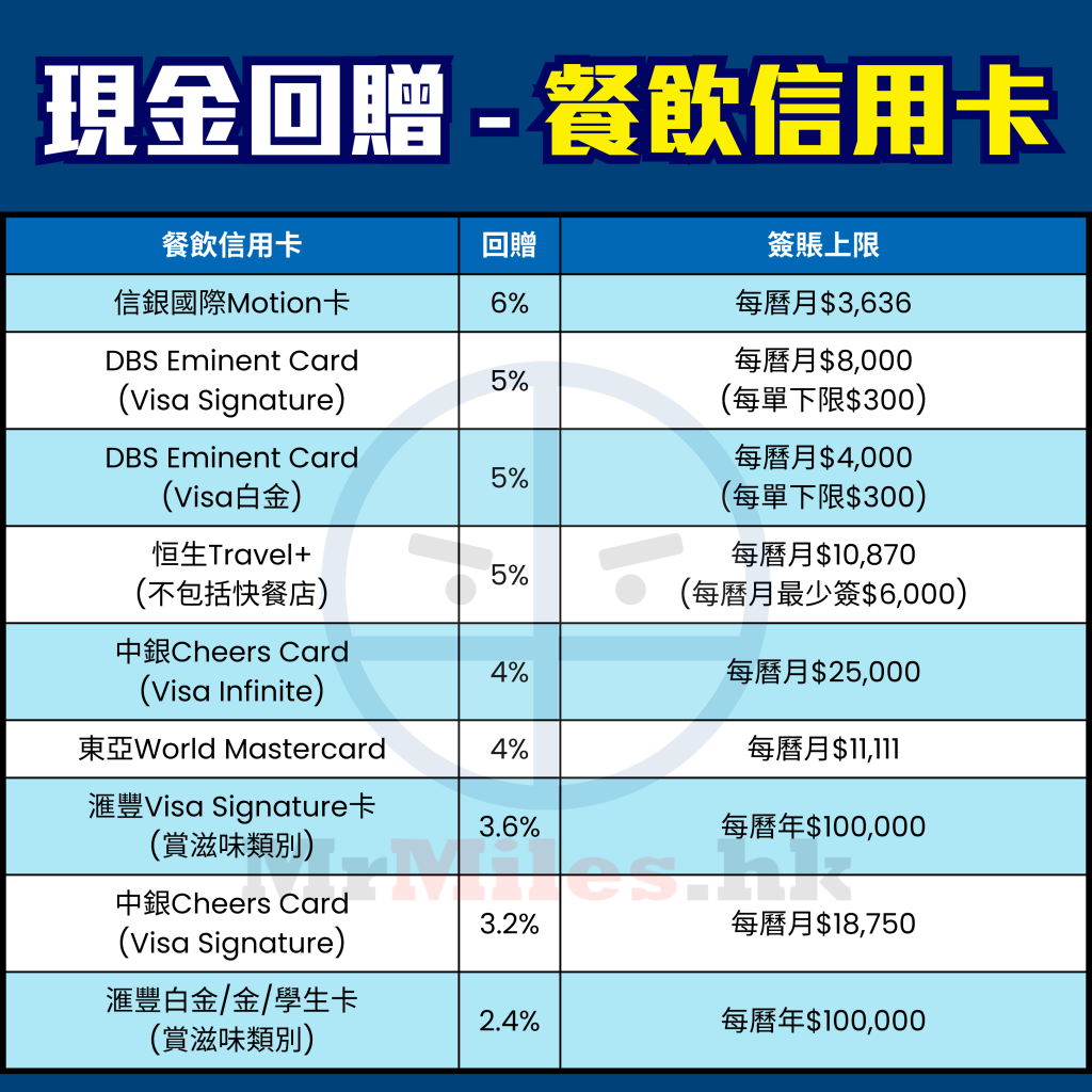 【食飯信用卡】食飯卡比較 [year] 餐飲食肆信用卡分析