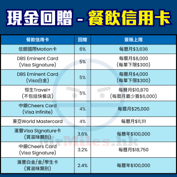 【醫院/裝修/結婚信用卡簽賬】信用卡大額簽賬賺盡攻略