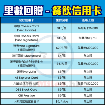 里先生獨家信用卡迎新優惠[year]｜一表比較邊間多！9大銀行迎新禮品/資格/Cut卡罰則（[mn]月更新）