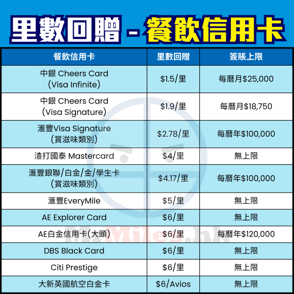 飛行里數信用卡比較！儲Asia Miles信用卡額外迎新Link！不同年薪要求及免年費卡一頁睇晒！