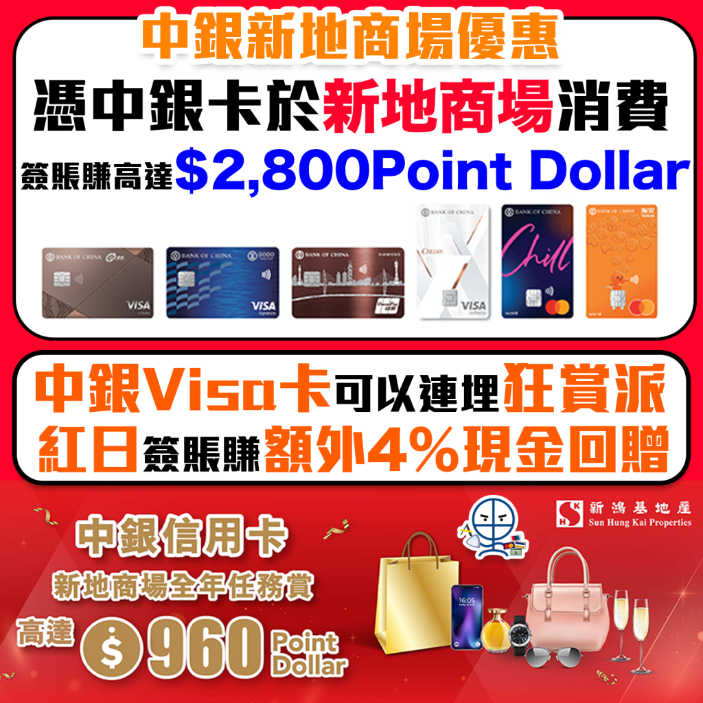 【中銀 新地商場優惠】中銀信用卡於新地商場簽賬賺高達$2,800 Point Dollar！全年賺高達$960 Point Dollar！