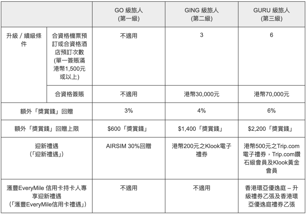 【HSBC Travel Guru】用滙豐Visa Signature賺外幣簽賬高達9.6%獎賞錢！賺里數就用滙豐EveryMile