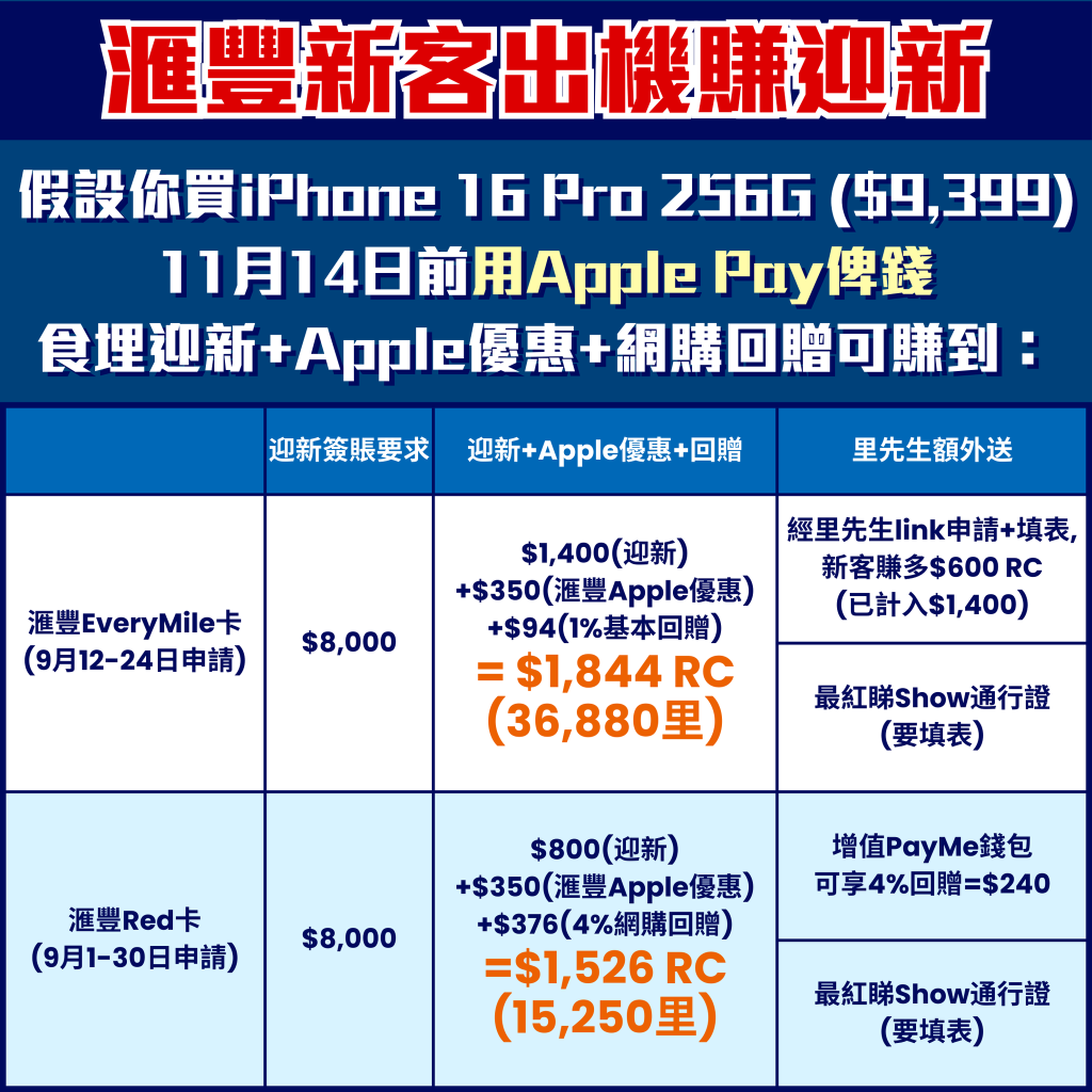 【HSBC Red卡】限時迎新增值PayMe 4%回贈！買iPhone賺$1,500獎賞錢！網上簽賬4%+永久免年費+可換里數 網購神卡！