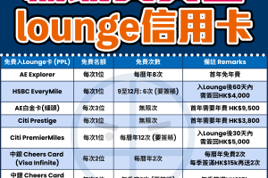 【機場Lounge合集】免費入機場貴賓室信用卡List+帶人攻略 2024環亞機場貴賓室信用卡