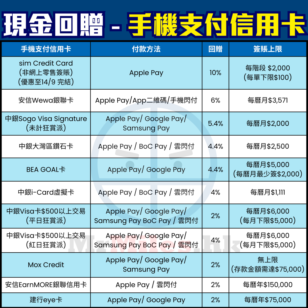 手機支付信用卡比較！ Apple Pay / Google Pay / Samsung Pay 交易一定要揀張高回贈卡！