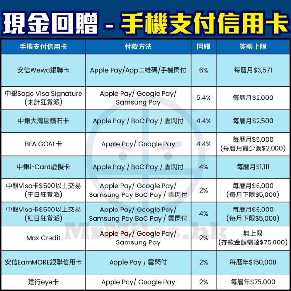 【現金回贈信用卡比較】懶人組合vs 精明組合Cash Back信用卡組合+攻略！不同年薪要求邊張好邊張最多一頁睇晒！