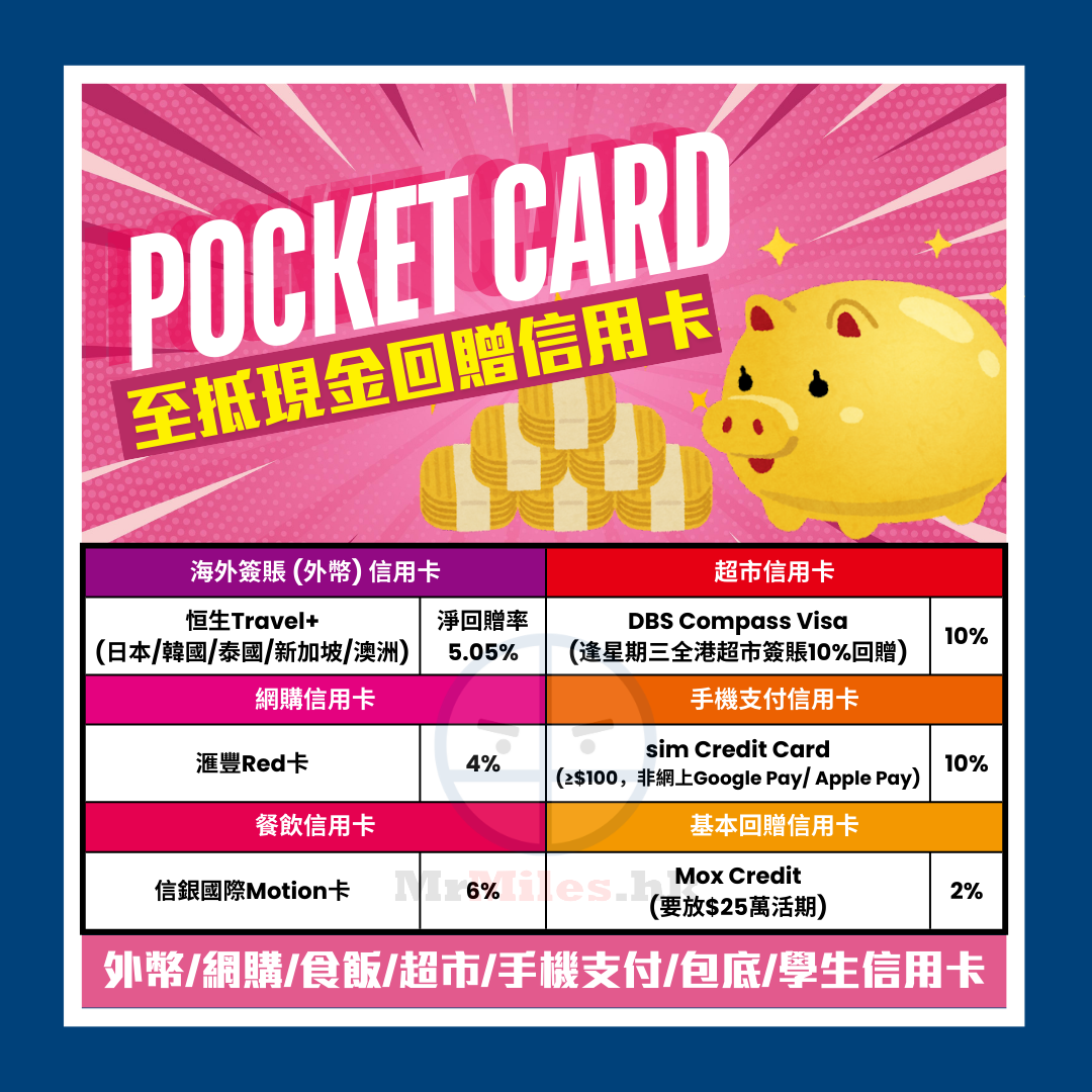 【信用卡比較】[mn]月Pocket Card一眼睇晒賺最多里數/現金回贈信用卡及優惠