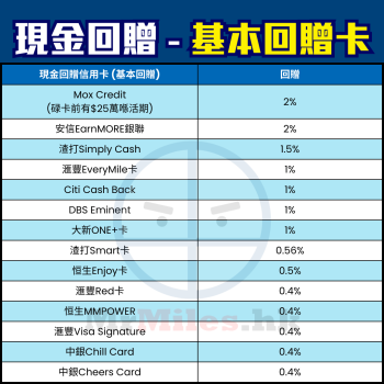 里先生獨家信用卡迎新優惠[year]｜一表比較邊間多！9大銀行迎新禮品/資格/Cut卡罰則（[mn]月更新）