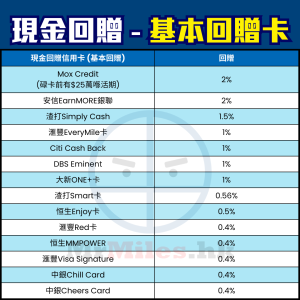 【現金回贈信用卡比較】懶人組合vs 精明組合Cash Back信用卡組合+攻略！不同年薪要求邊張好邊張最多一頁睇晒！