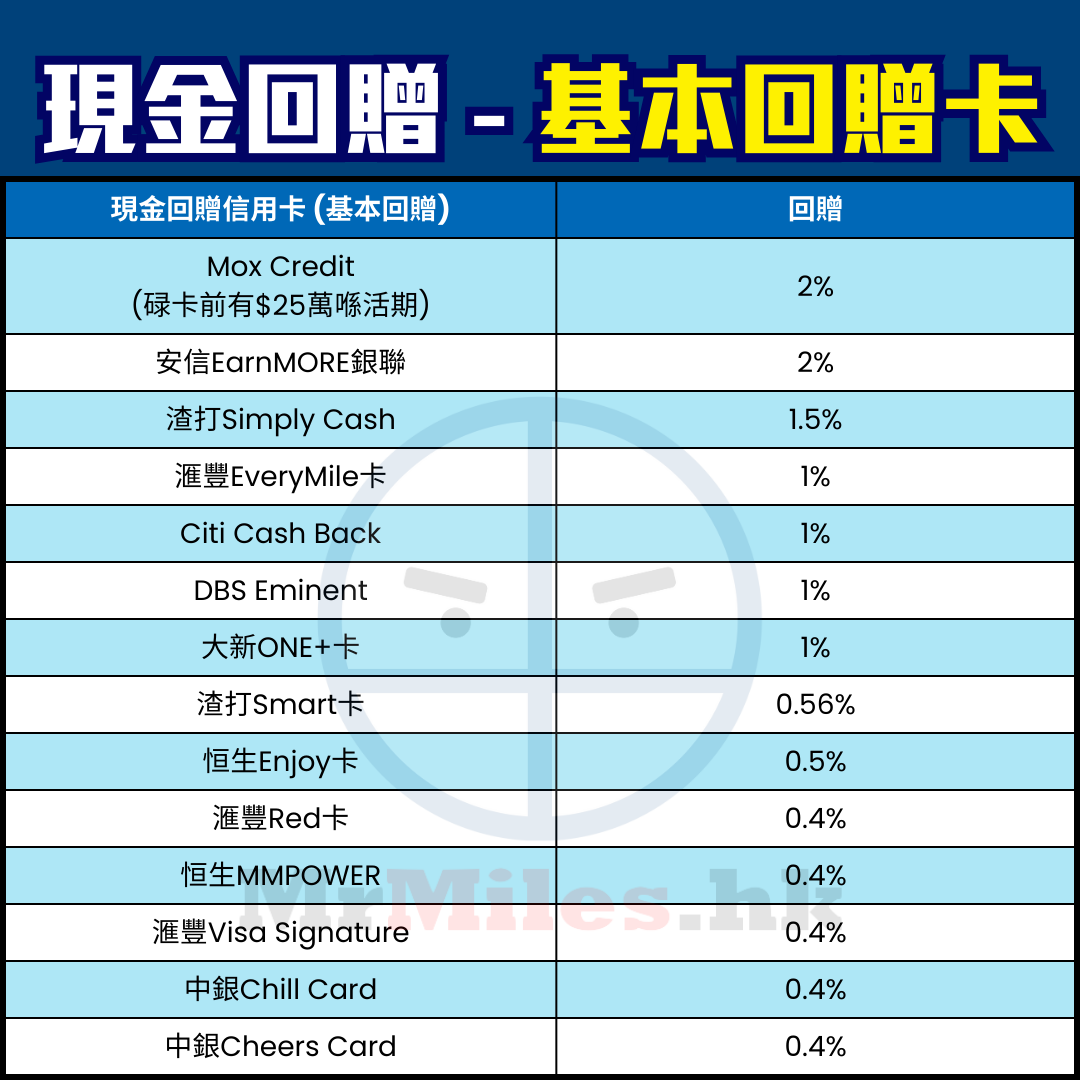 【信用卡比較】[mn]月Pocket Card一眼睇晒賺最多里數/現金回贈信用卡及優惠