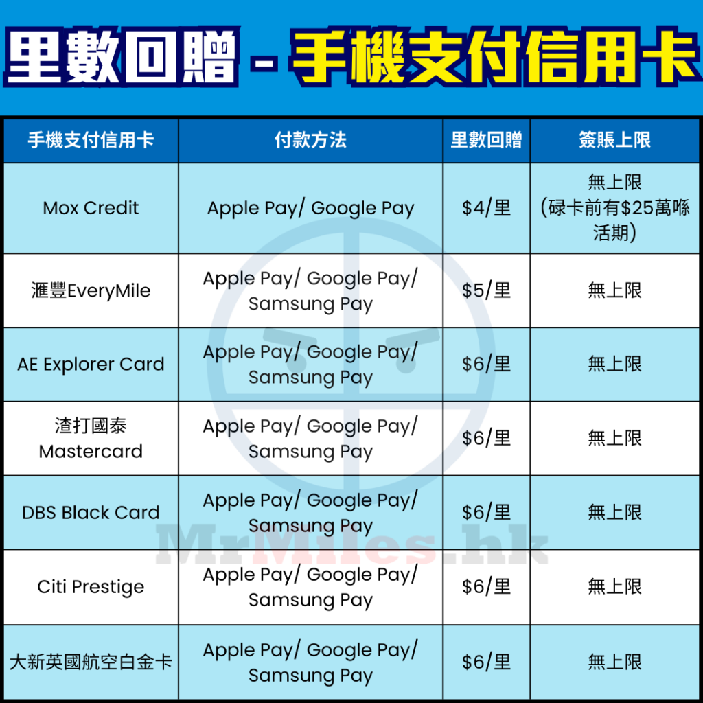 手機支付信用卡比較！ Apple Pay / Google Pay / Samsung Pay 交易一定要揀張高回贈卡！