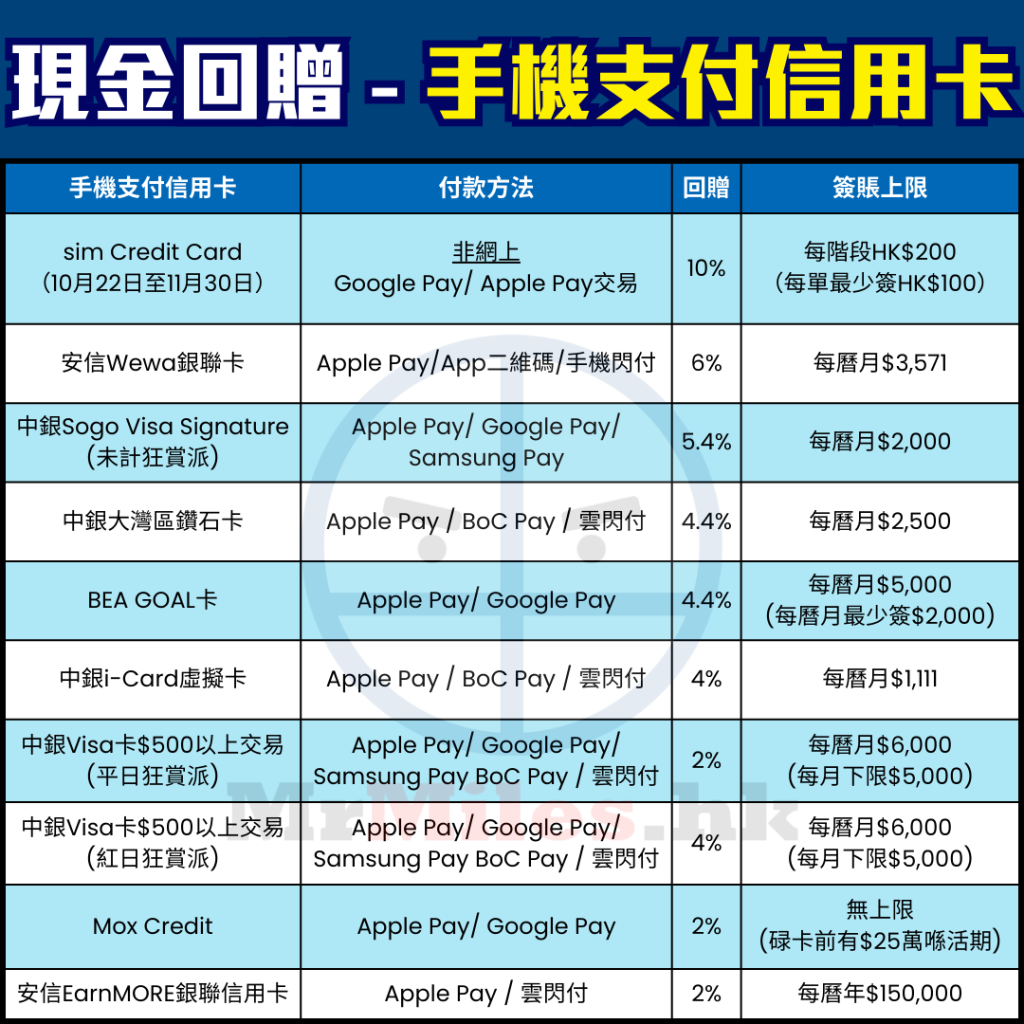 手機支付信用卡比較！ Apple Pay / Google Pay / Samsung Pay 交易一定要揀張高回贈卡！