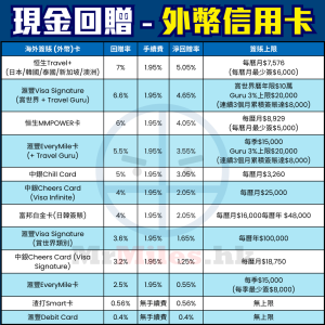 海外-外幣-簽賬-信用卡-比較-現金回贈-pocket-card