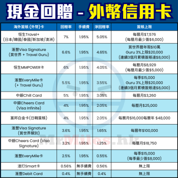 里先生獨家信用卡迎新優惠[year]｜一表比較邊間多！9大銀行迎新禮品/資格/Cut卡罰則（[mn]月更新）