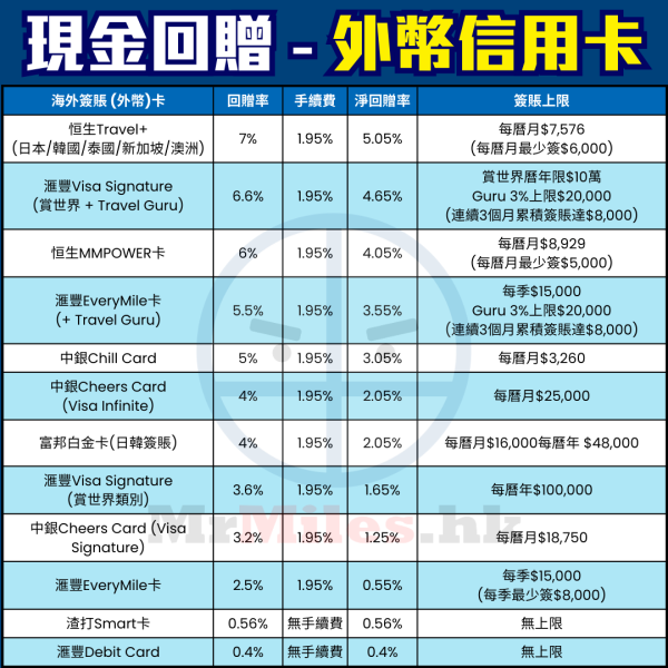 【現金回贈信用卡比較】懶人組合vs 精明組合Cash Back信用卡組合+攻略！不同年薪要求邊張好邊張最多一頁睇晒！