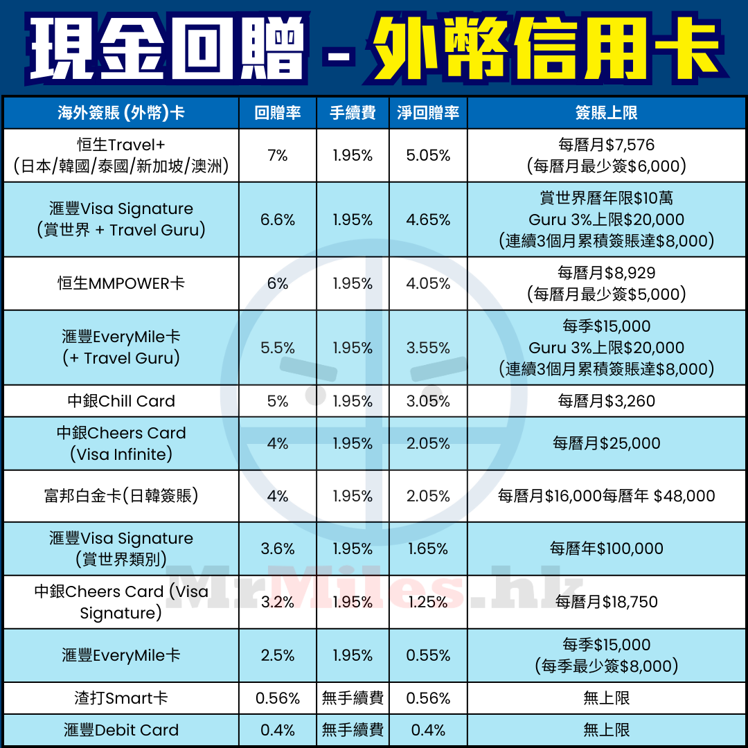 【信用卡比較】[mn]月Pocket Card一眼睇晒賺最多里數/現金回贈信用卡及優惠