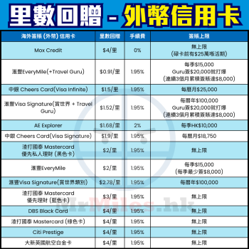 里先生獨家信用卡迎新優惠[year]｜一表比較邊間多！9大銀行迎新禮品/資格/Cut卡罰則（[mn]月更新）