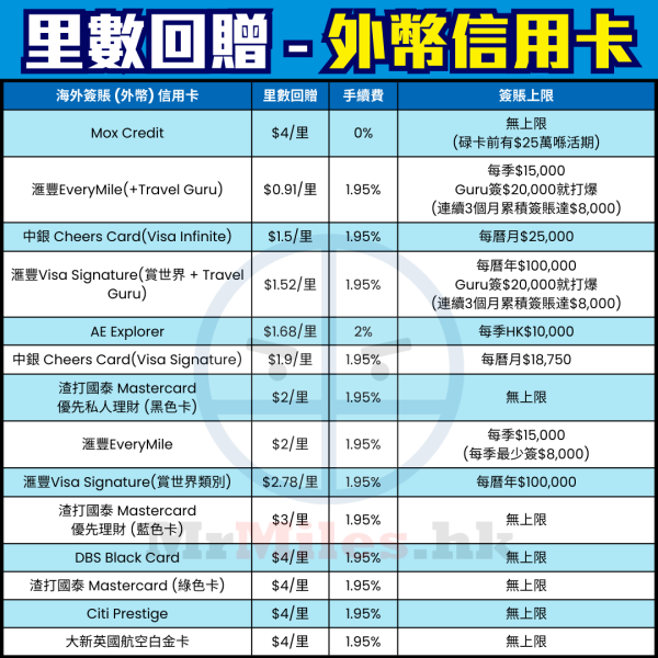 飛行里數信用卡比較！儲Asia Miles信用卡額外迎新Link！不同年薪要求及免年費卡一頁睇晒！