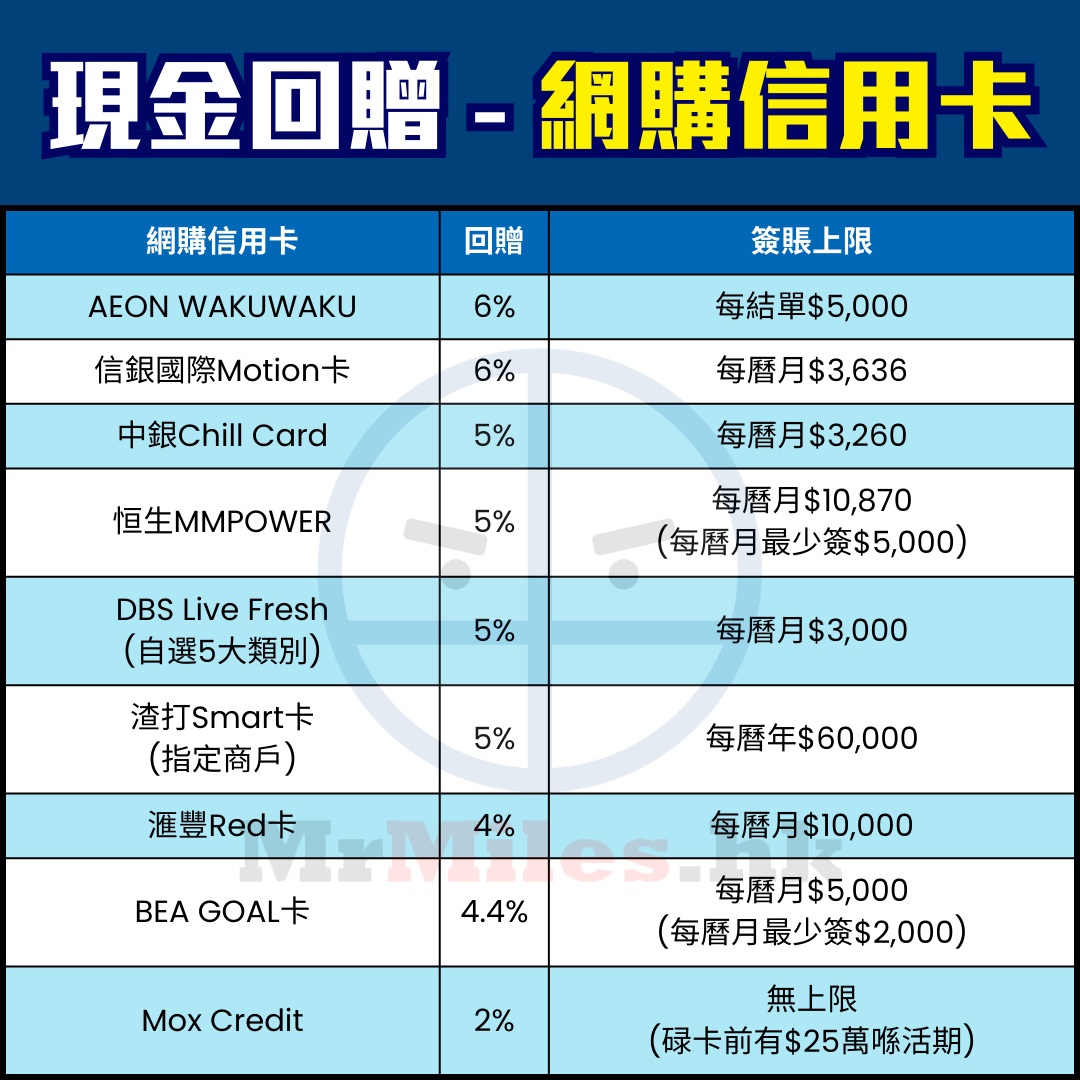 【信用卡比較】[mn]月Pocket Card一眼睇晒賺最多里數/現金回贈信用卡及優惠