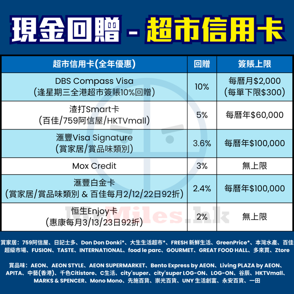 超市信用卡比較[year] | 百佳/惠康/HKTVmall/Donki/萬寧/屈臣氏買野有折！一頁睇晒家庭主婦必備信用卡